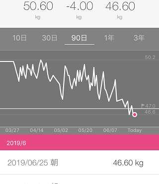 プロテイン飯管理人（♀）のダイエット成果